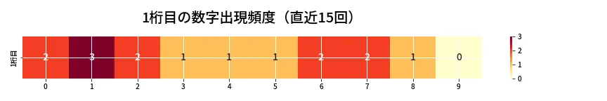第6817回 ナンバーズ4 1桁目の出現頻度ヒートマップ