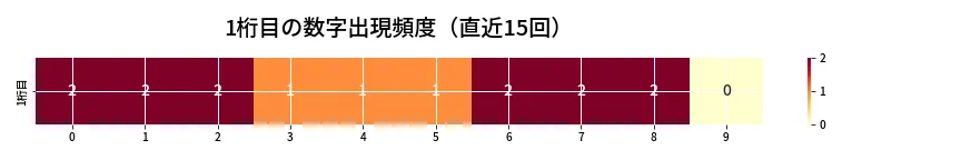 第6818回 ナンバーズ4 1桁目の出現頻度ヒートマップ