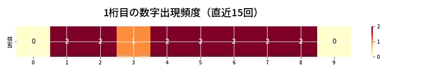 第6820回 ナンバーズ4 1桁目の出現頻度ヒートマップ