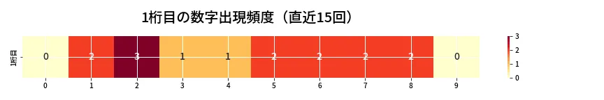 第6821回 ナンバーズ4 1桁目の出現頻度ヒートマップ