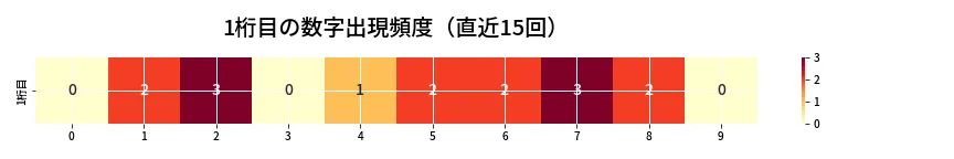 第6822回 ナンバーズ4 1桁目の出現頻度ヒートマップ