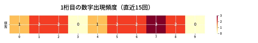 第6824回 ナンバーズ4 1桁目の出現頻度ヒートマップ