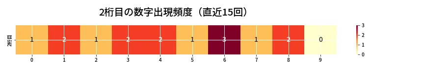 第6804回 ナンバーズ3 2桁目の出現頻度ヒートマップ