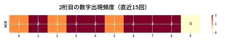 第6805回 ナンバーズ3 2桁目の出現頻度ヒートマップ