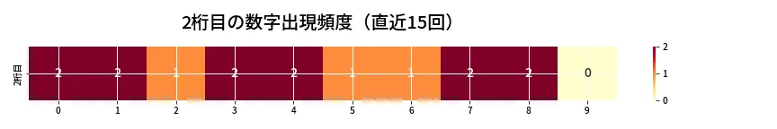 第6806回 ナンバーズ3 2桁目の出現頻度ヒートマップ