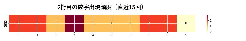 第6807回 ナンバーズ3 2桁目の出現頻度ヒートマップ
