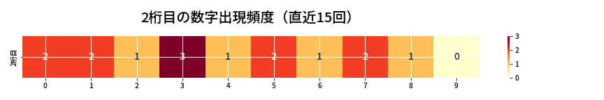 第6808回 ナンバーズ3 2桁目の出現頻度ヒートマップ