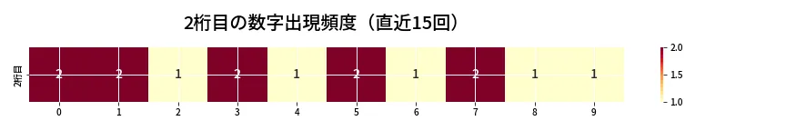 第6810回 ナンバーズ3 2桁目の出現頻度ヒートマップ