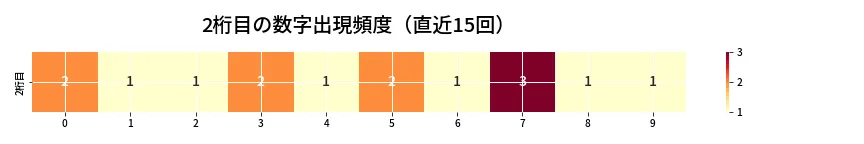 第6811回 ナンバーズ3 2桁目の出現頻度ヒートマップ