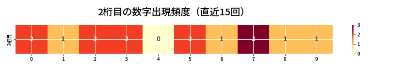 第6812回 ナンバーズ3 2桁目の出現頻度ヒートマップ