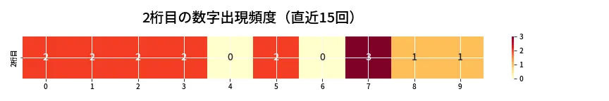 第6813回 ナンバーズ3 2桁目の出現頻度ヒートマップ