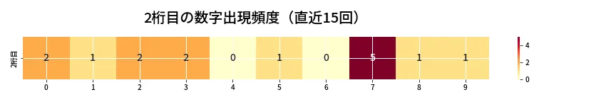 第6815回 ナンバーズ3 2桁目の出現頻度ヒートマップ