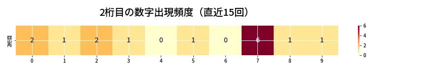 第6816回 ナンバーズ3 2桁目の出現頻度ヒートマップ
