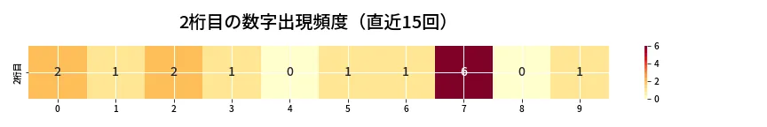 第6817回 ナンバーズ3 2桁目の出現頻度ヒートマップ