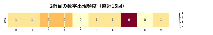 第6818回 ナンバーズ3 2桁目の出現頻度ヒートマップ