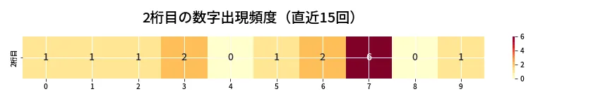 第6820回 ナンバーズ3 2桁目の出現頻度ヒートマップ