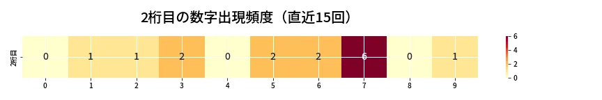 第6821回 ナンバーズ3 2桁目の出現頻度ヒートマップ