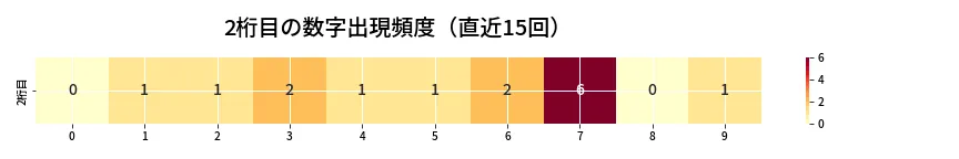 第6823回 ナンバーズ3 2桁目の出現頻度ヒートマップ