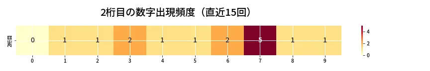 第6824回 ナンバーズ3 2桁目の出現頻度ヒートマップ