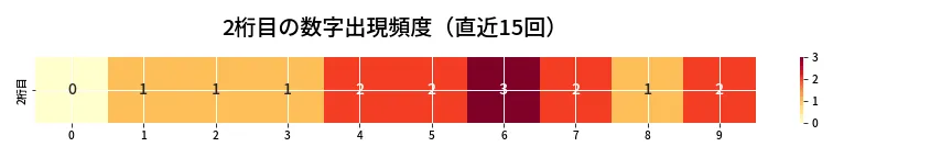 第6804回 ナンバーズ4 2桁目の出現頻度ヒートマップ