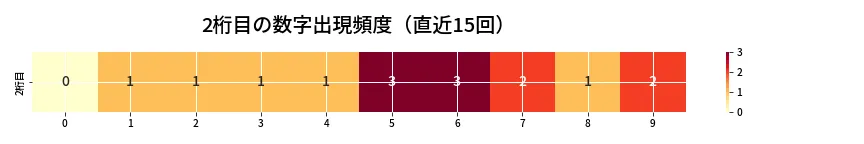 第6807回 ナンバーズ4 2桁目の出現頻度ヒートマップ