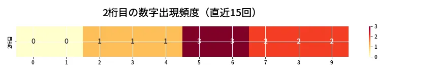 第6808回 ナンバーズ4 2桁目の出現頻度ヒートマップ