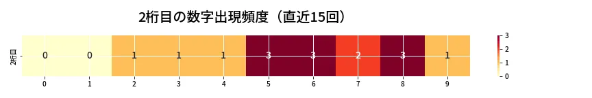 第6810回 ナンバーズ4 2桁目の出現頻度ヒートマップ