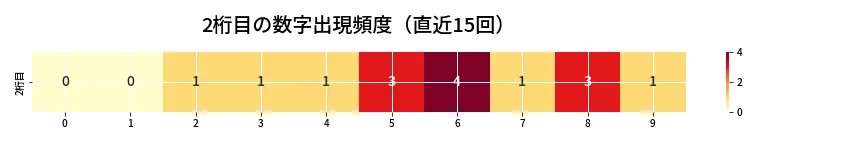 第6811回 ナンバーズ4 2桁目の出現頻度ヒートマップ