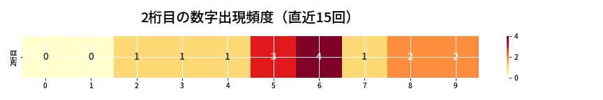 第6812回 ナンバーズ4 2桁目の出現頻度ヒートマップ