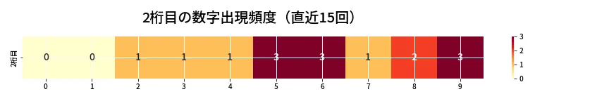第6813回 ナンバーズ4 2桁目の出現頻度ヒートマップ