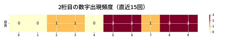 第6814回 ナンバーズ4 2桁目の出現頻度ヒートマップ