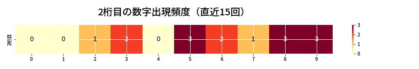 第6815回 ナンバーズ4 2桁目の出現頻度ヒートマップ
