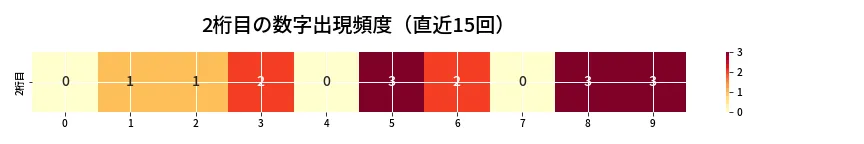 第6817回 ナンバーズ4 2桁目の出現頻度ヒートマップ