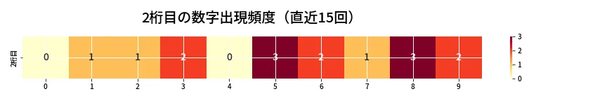 第6818回 ナンバーズ4 2桁目の出現頻度ヒートマップ