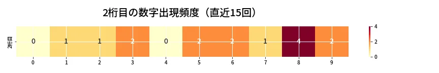 第6819回 ナンバーズ4 2桁目の出現頻度ヒートマップ