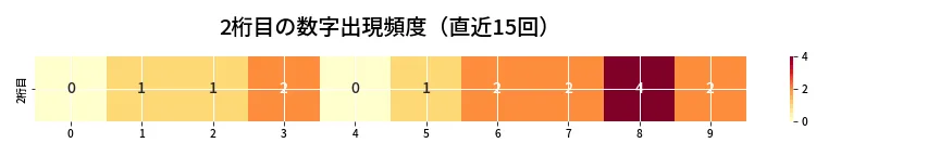 第6820回 ナンバーズ4 2桁目の出現頻度ヒートマップ