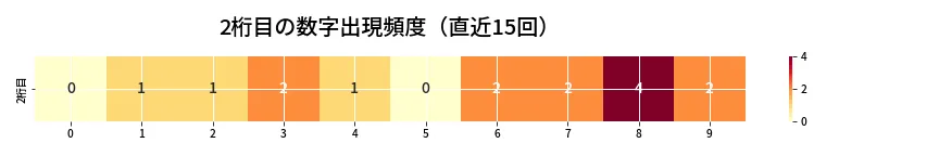 第6821回 ナンバーズ4 2桁目の出現頻度ヒートマップ