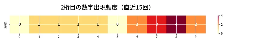 第6822回 ナンバーズ4 2桁目の出現頻度ヒートマップ