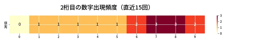第6823回 ナンバーズ4 2桁目の出現頻度ヒートマップ