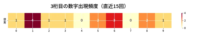 第6810回 ナンバーズ3 3桁目の出現頻度ヒートマップ