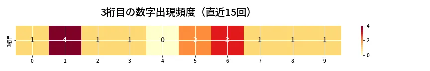 第6811回 ナンバーズ3 3桁目の出現頻度ヒートマップ