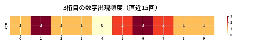 第6812回 ナンバーズ3 3桁目の出現頻度ヒートマップ