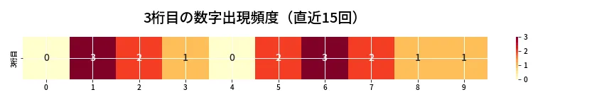 第6816回 ナンバーズ3 3桁目の出現頻度ヒートマップ