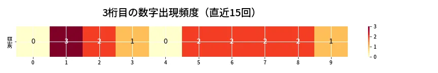 第6817回 ナンバーズ3 3桁目の出現頻度ヒートマップ