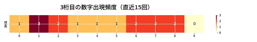 第6819回 ナンバーズ3 3桁目の出現頻度ヒートマップ