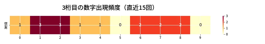 第6820回 ナンバーズ3 3桁目の出現頻度ヒートマップ