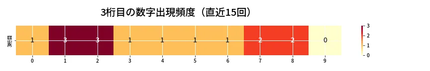 第6821回 ナンバーズ3 3桁目の出現頻度ヒートマップ