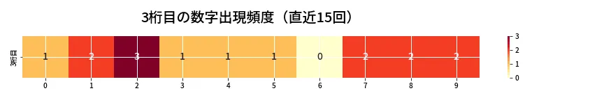 第6823回 ナンバーズ3 3桁目の出現頻度ヒートマップ
