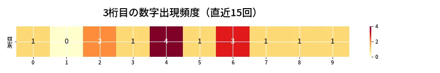 第6805回 ナンバーズ4 3桁目の出現頻度ヒートマップ