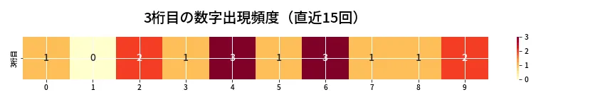 第6806回 ナンバーズ4 3桁目の出現頻度ヒートマップ